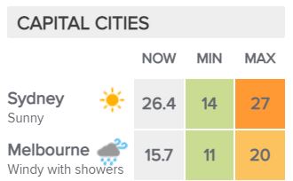 Melbourne thinks it's winter, Sydney thinks it's summer