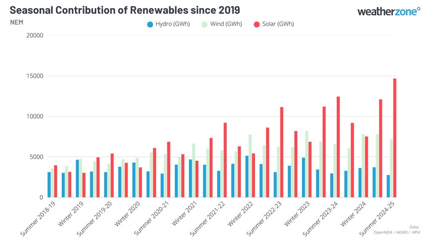 Image: Seasonal contributions of renewables across the NEM since 2019. Source: OpenNEM