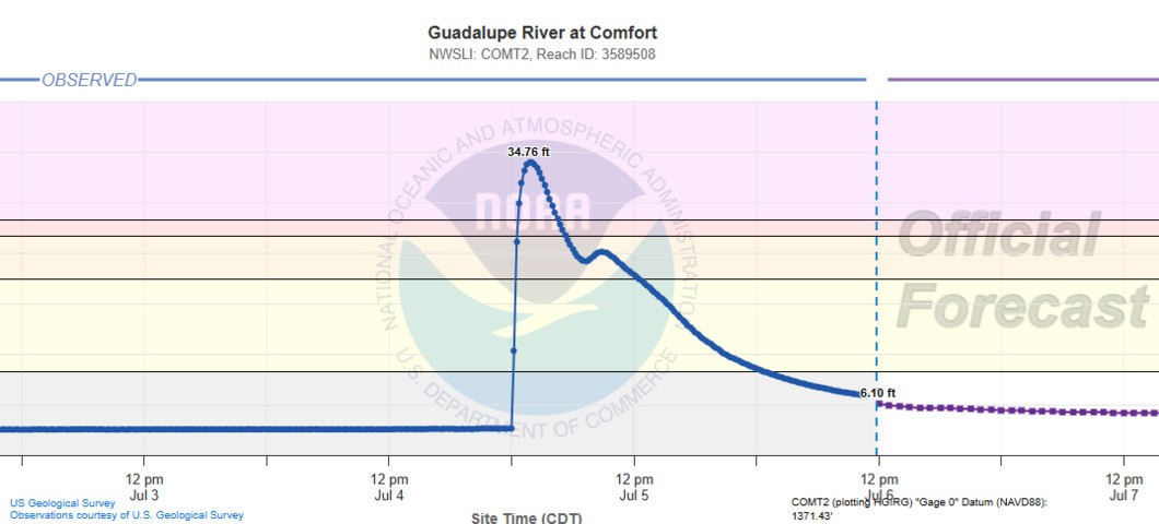 Image: Guadalupe River gauge at Comfort showing rapid increase in river height on the 4th of July with colour-coded flood levels. Source: NOAA.