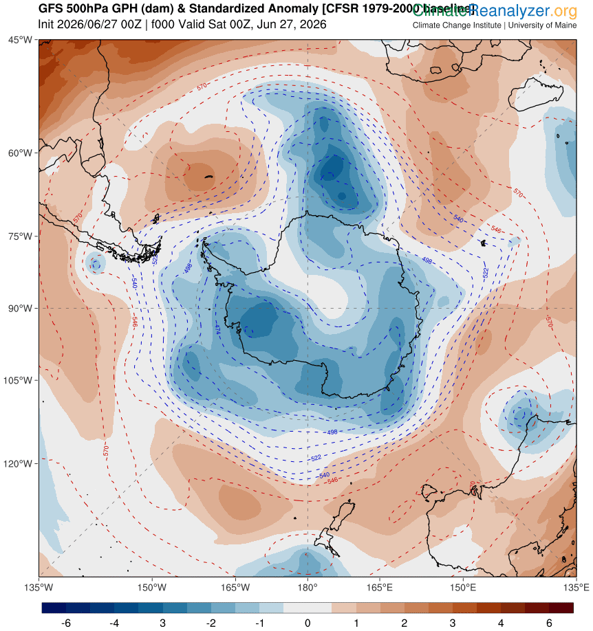 Image: 500 hPa height anomalies on June 27, 2026, showing abnormally low pressure over Antarctica and unusually high pressure near Australia's latitudes.. Source: ClimateReanalyzer.org