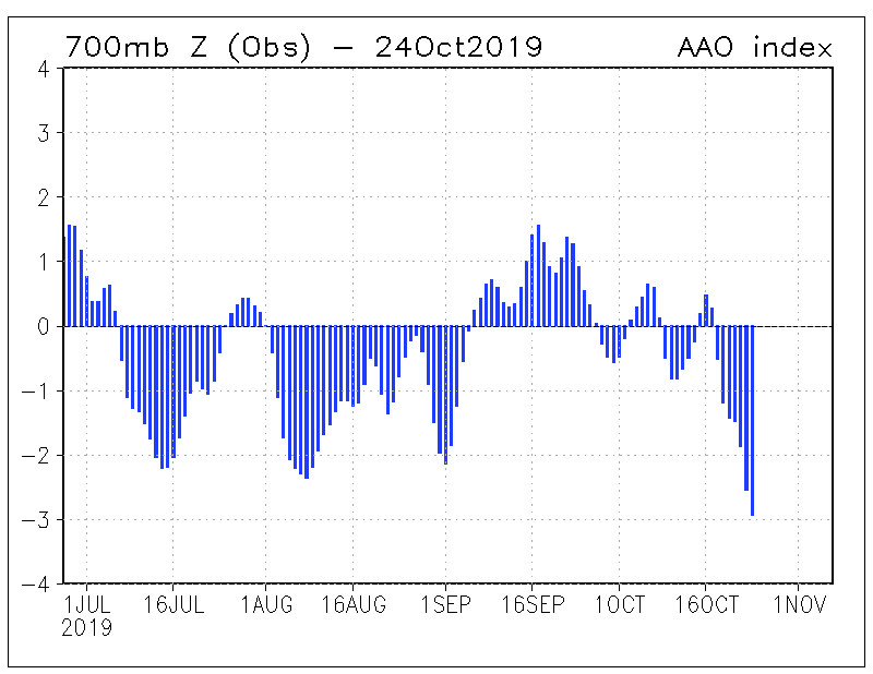 Plummeting Southern Annular Mode to influence Australia's weather