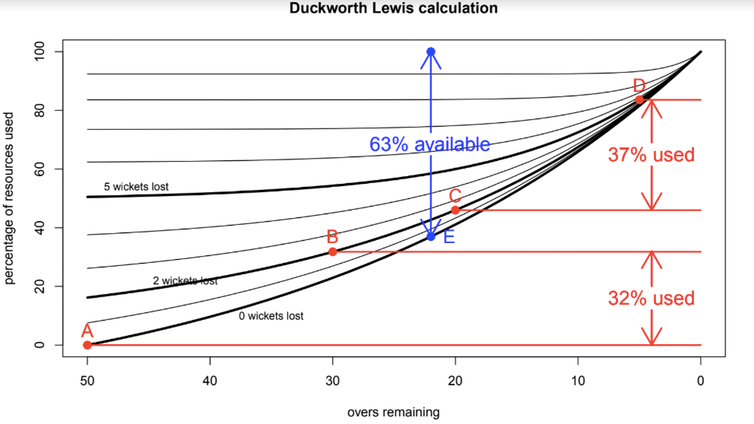 Cricket's Duckworth-Lewis method: how to work out who wins when rain interrupts