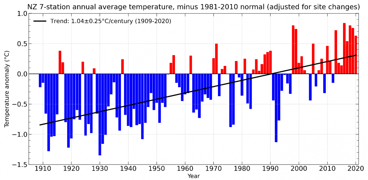 Nearly four years without a 'cool' month in NZ