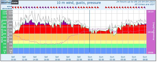 Gusty winds blast Tasmania