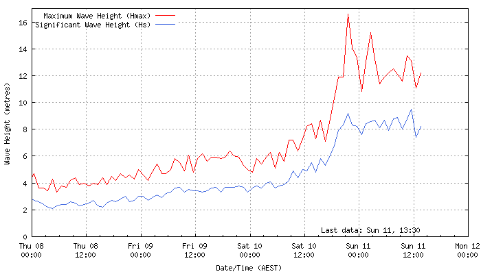 Powerful south-westerly ground swell impacts Tasmania