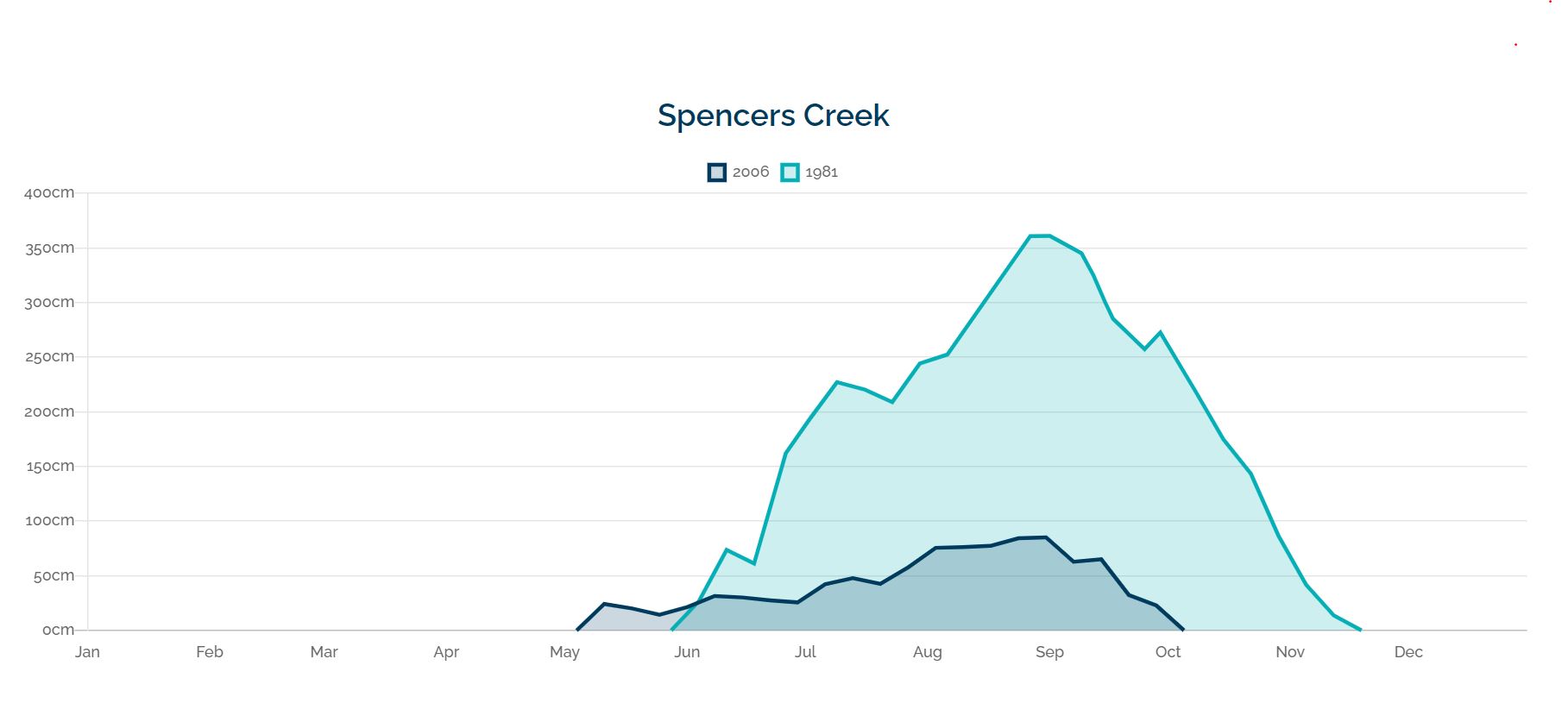 It's all white, Snowy Hydro is still measuring snow depth