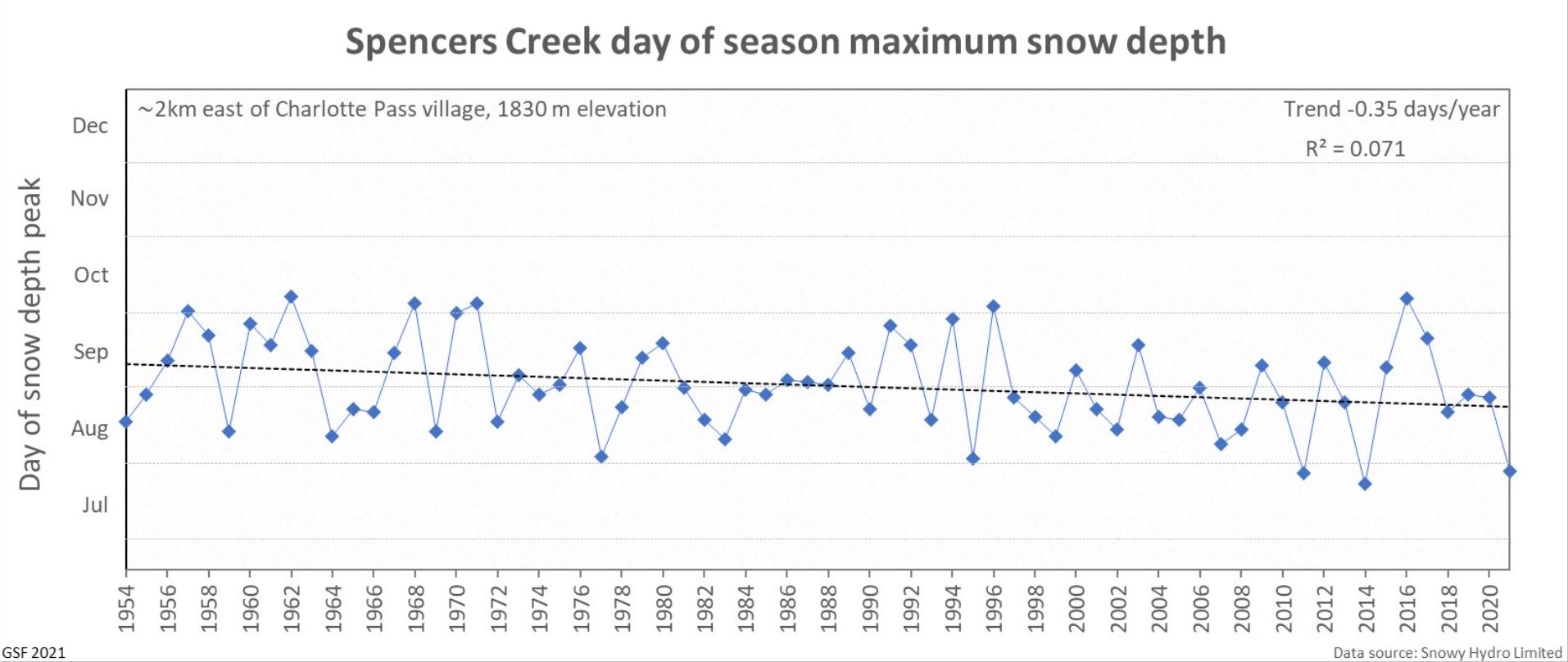 Worrying news about the peak depth in Aussie snow seasons