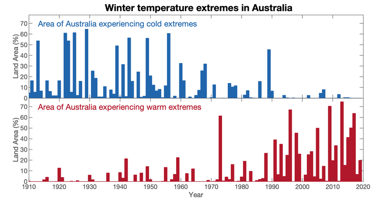 Matt Canavan suggested the cold snap means global warming isn't real. We bust this and 2 other climate myths