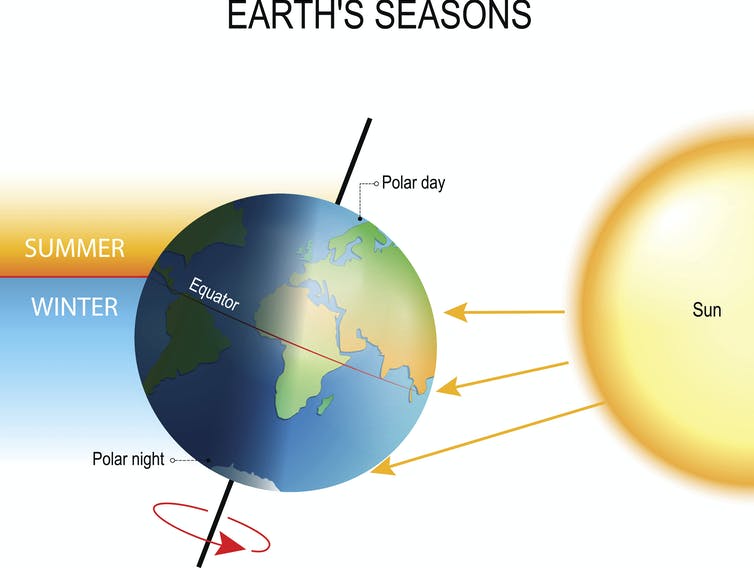 how-the-earth-s-tilt-creates-short-cold-january-days