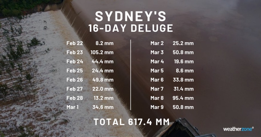 Sydney gradually clearing after 16-day deluge