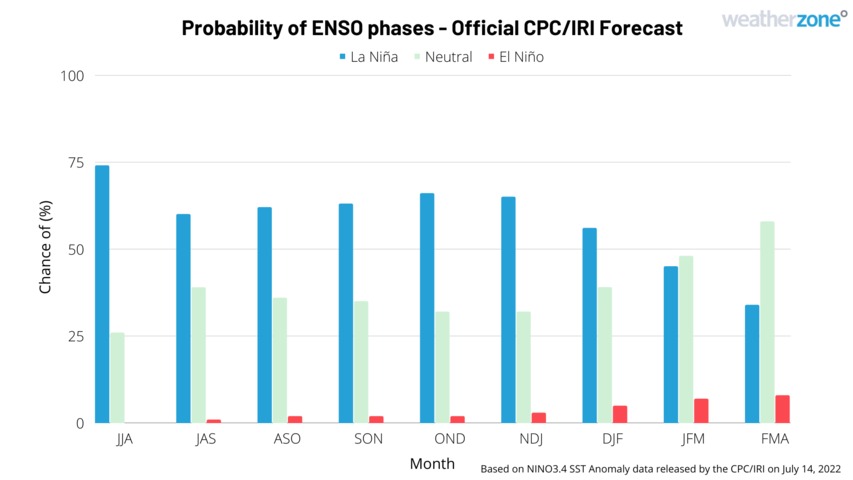 Odds increasing for La Nina's return