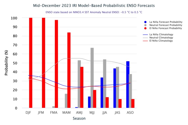 La Nina more likely than El Nino or neutral conditions by spring this year