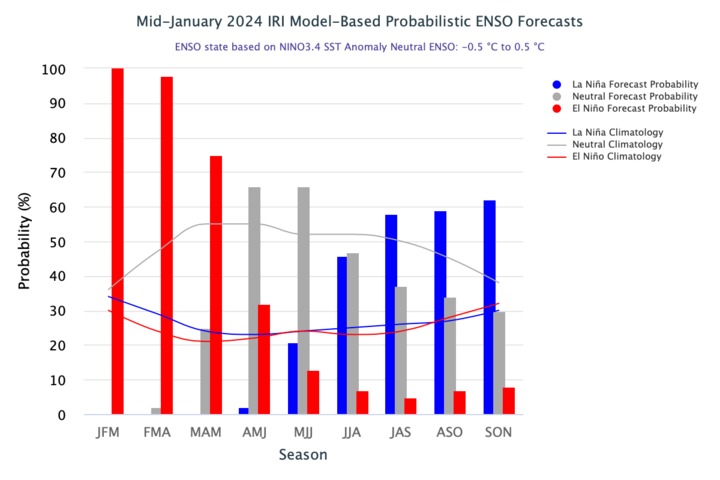 US Climate Prediction Center issues La Nina Watch alongside El Nino Advisory